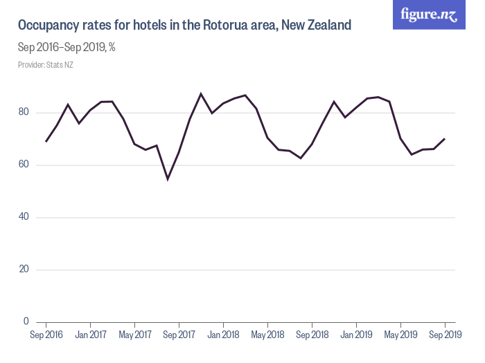 Occupancy rates for hotels in the Rotorua area, New Zealand Figure.NZ