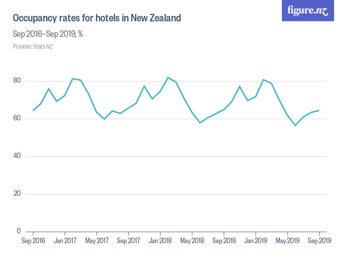 Occupancy rates for hotels in New Zealand Figure.NZ
