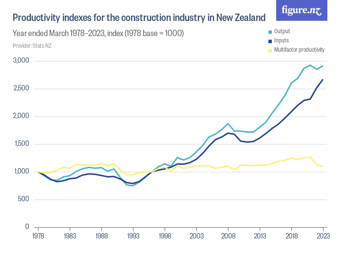 Productivity Indexes For The Construction Industry In New Zealand ...