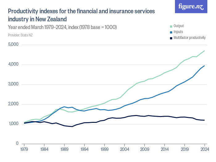 Productivity indexes for the financial and insurance services industry ...