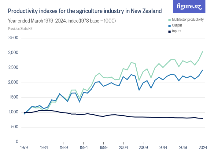 Productivity indexes for the agriculture industry in New Zealand