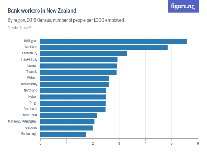 Bank workers in New Zealand Figure.NZ