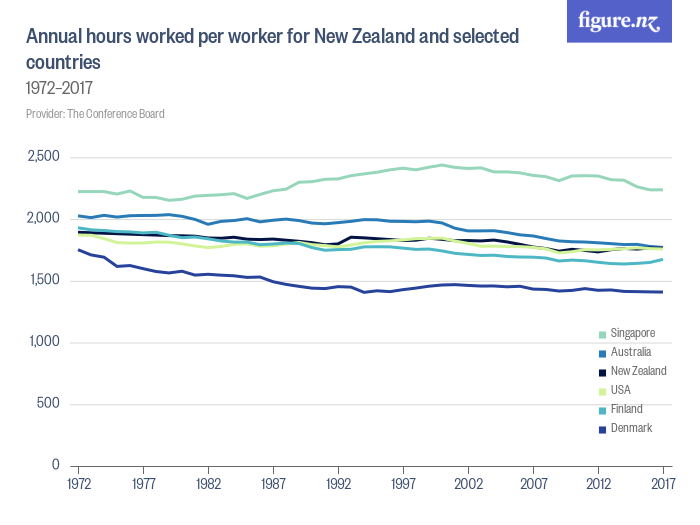Annual hours worked per worker for New Zealand and selected countries