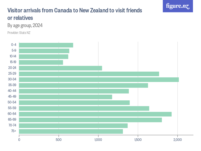 Visitor arrivals from Canada to New Zealand to visit friends or