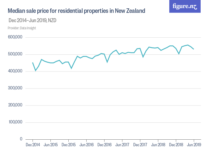 Median sale price for residential properties in New Zealand Figure.NZ