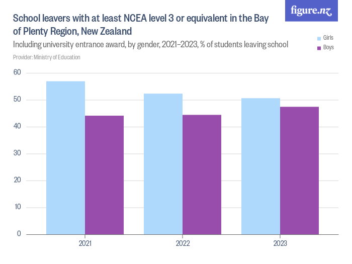 school-leavers-with-at-least-ncea-level-3-or-equivalent-in-the-bay-of