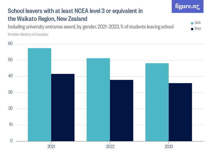 school-leavers-with-at-least-ncea-level-3-or-equivalent-in-the-waikato