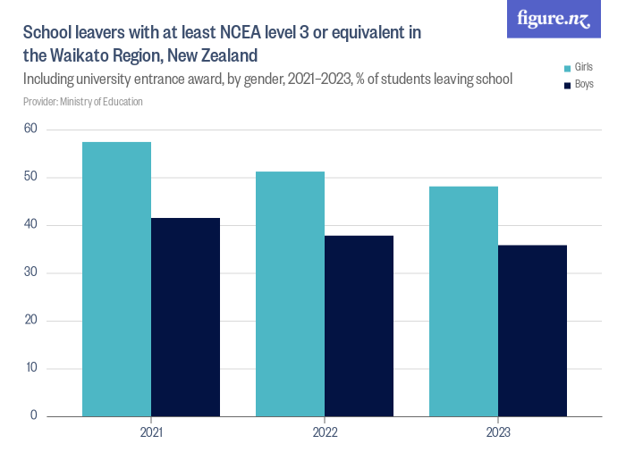 School Leavers With At Least NCEA Level 3 Or Equivalent In The Waikato 