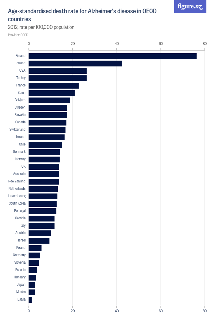 age-standardised-death-rate-for-alzheimer-s-disease-in-oecd-countries