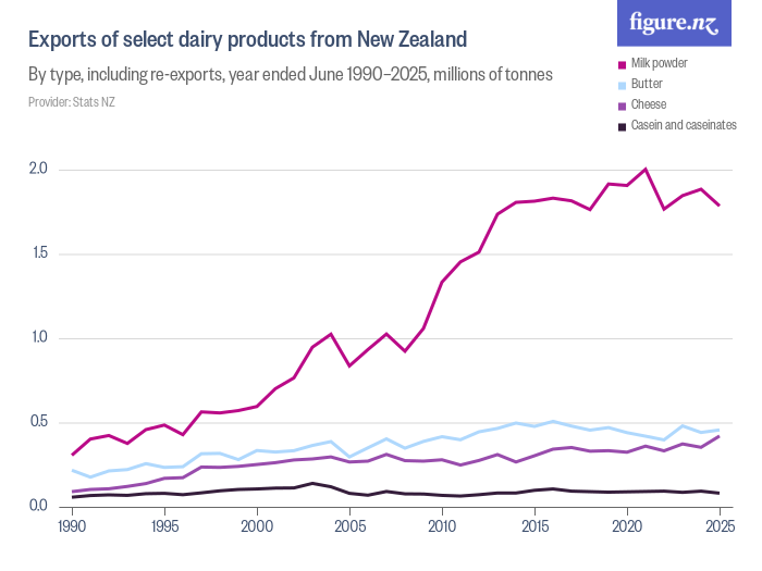 Exports of select dairy products from New Zealand Figure.NZ