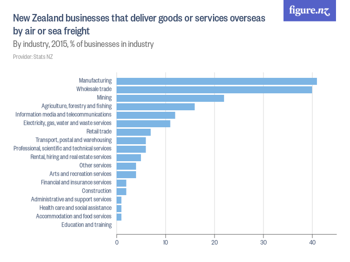 New Zealand businesses that deliver goods or services overseas by air or sea freight Figure.NZ
