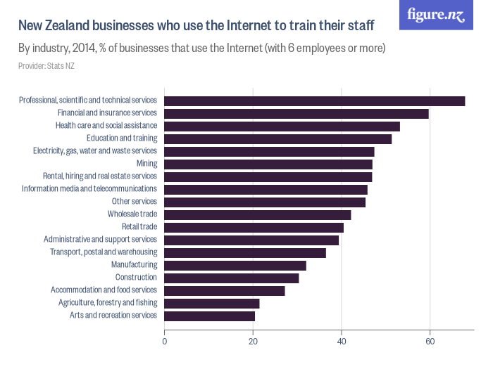 New Zealand businesses who use the to train their staff