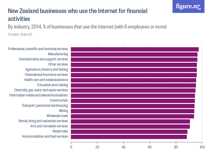New Zealand businesses who use the for financial activities
