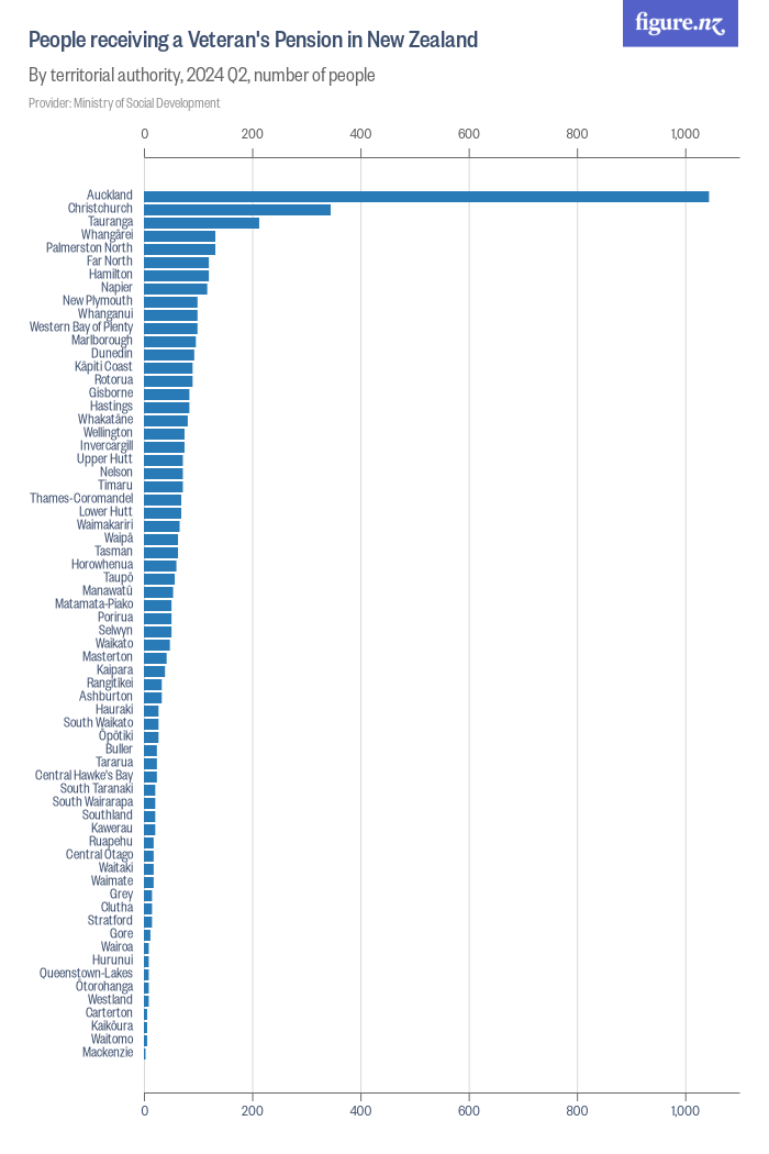 people-receiving-a-veteran-s-pension-in-new-zealand-figure-nz