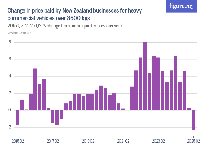 Change in price paid by New Zealand businesses for heavy commercial ...