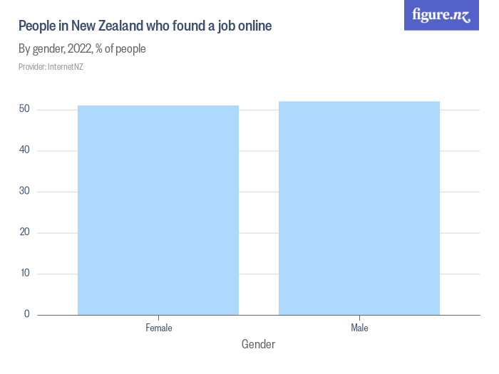 people-in-new-zealand-who-found-a-job-online-figure-nz