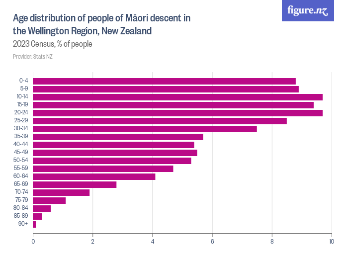 Age distribution of people of Māori descent in the Wellington Region ...