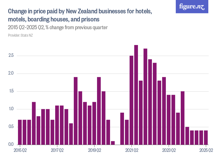 Change in price paid by New Zealand businesses for hotels, motels ...