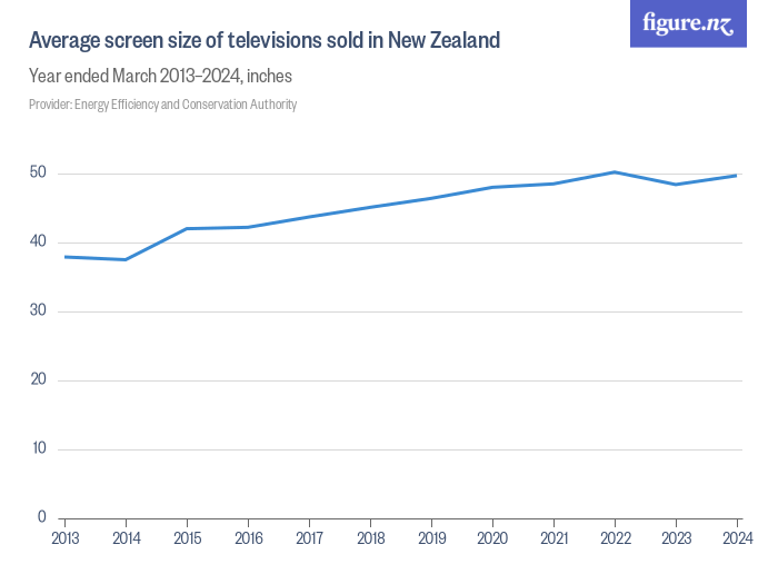 Average screen size of televisions sold in New Zealand Figure.NZ