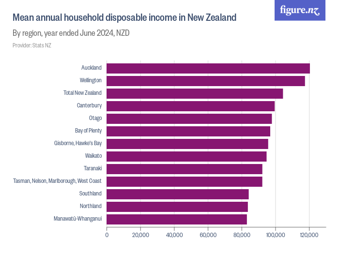 Average annual household disposable in New Zealand Figure.NZ