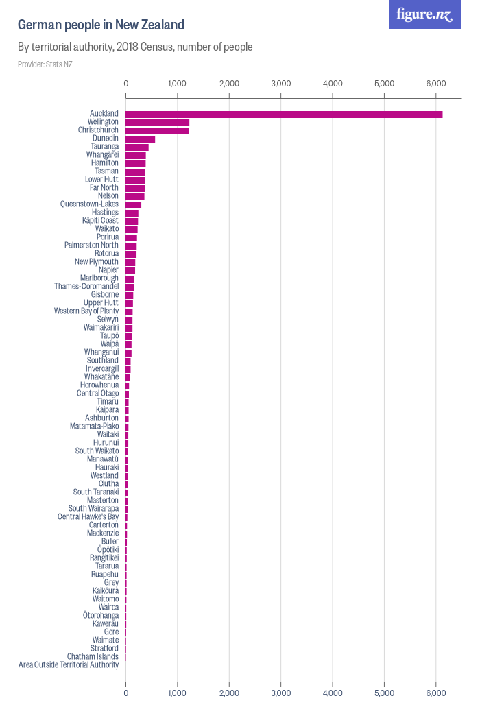 German people in New Zealand - Figure.NZ