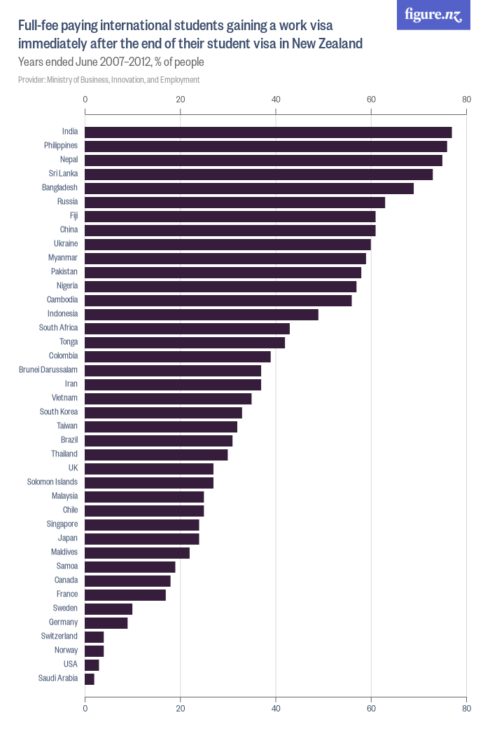 Full-fee paying international students gaining a work visa immediately ...