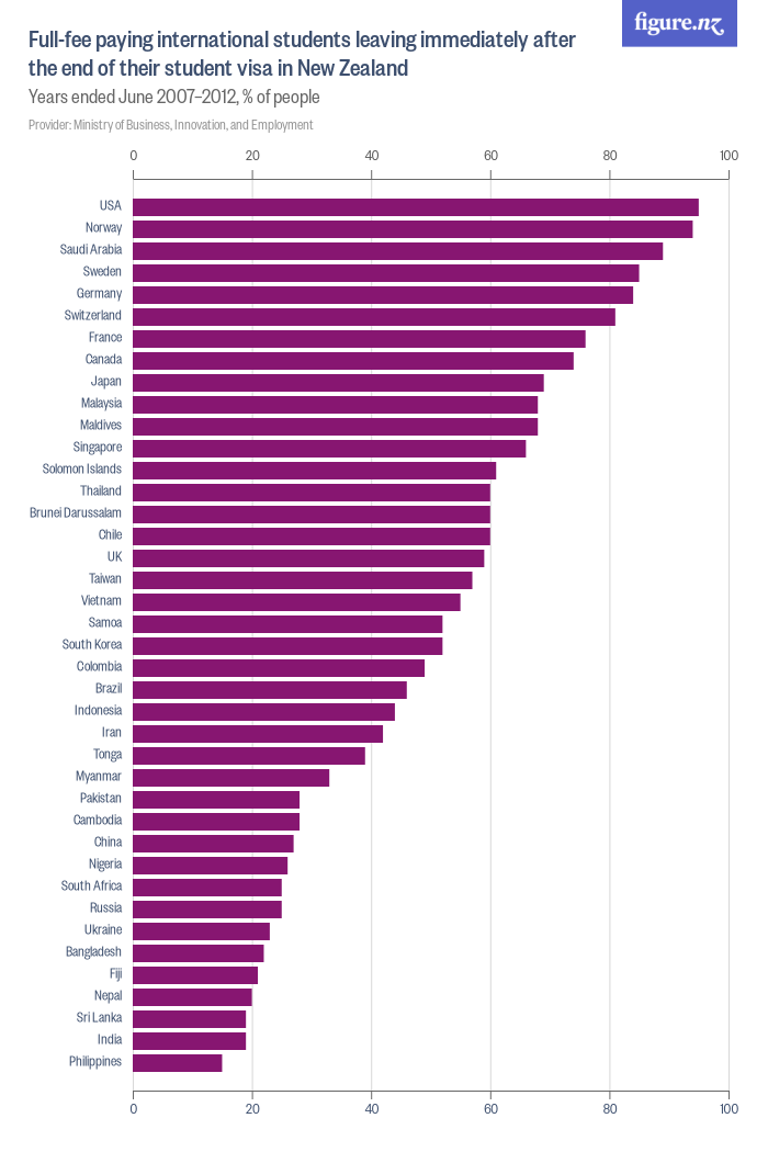 Full-fee paying international students leaving immediately after the ...