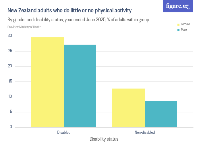 New Zealand adults who do little or no physical activity - Figure.NZ