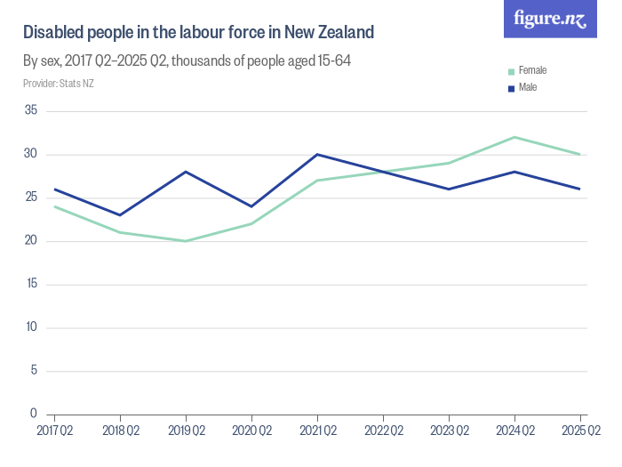 Disabled people in the labour force in New Zealand - Figure.NZ