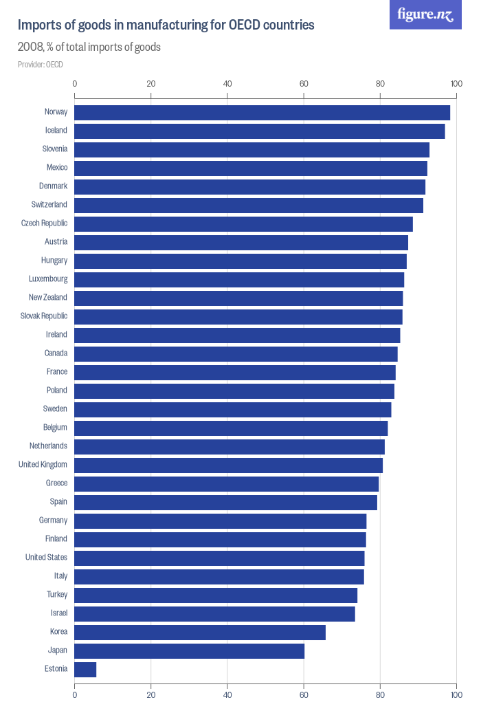 Imports of goods in manufacturing for OECD countries - Figure.NZ