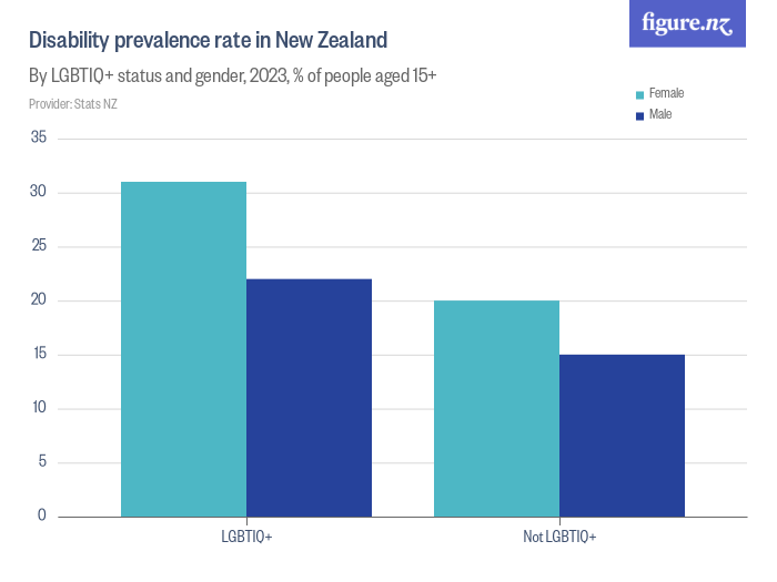 Disability prevalence rate in New Zealand - Figure.NZ