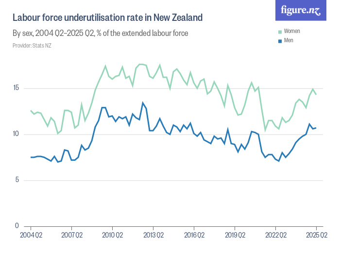 Labour force underutilisation rate in New Zealand Figure.NZ