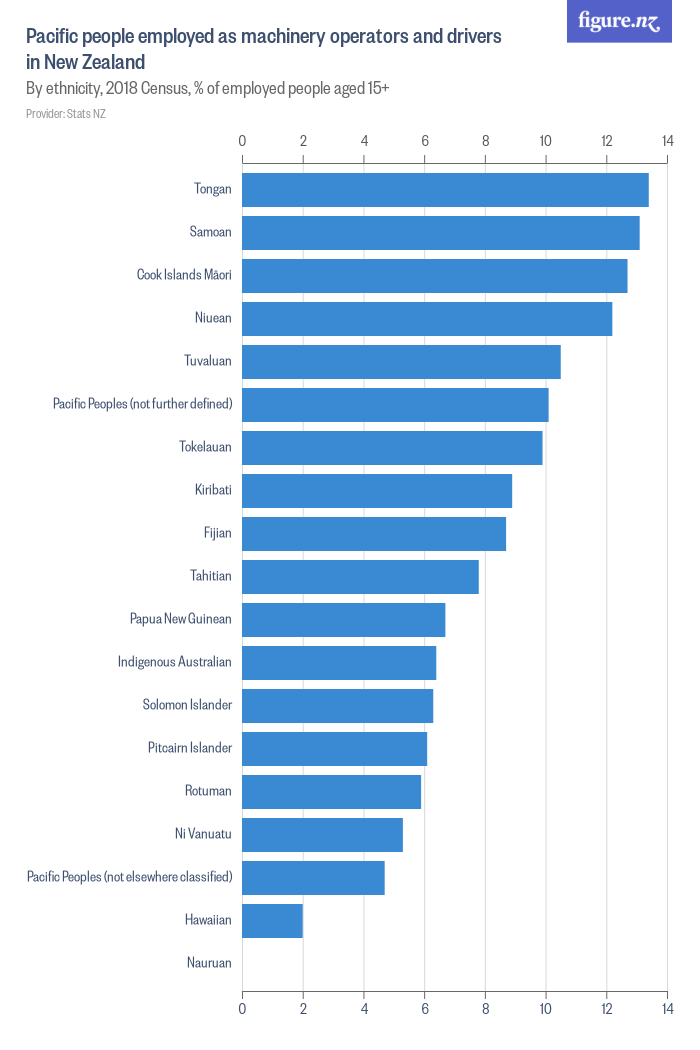 Pacific people employed as machinery operators and drivers in New ...