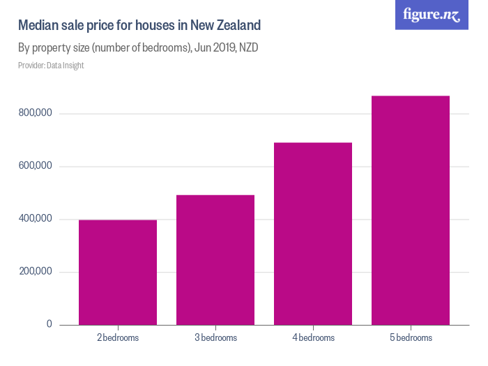 Median sale price for houses in New Zealand Figure.NZ