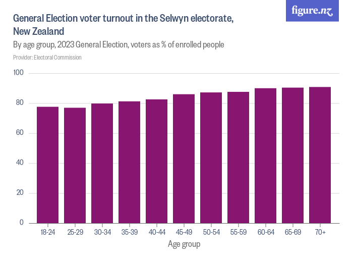 General Election voter turnout in the Selwyn electorate, New Zealand