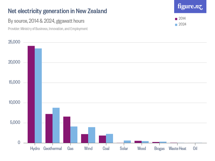 Net electricity generation in New Zealand Figure.NZ