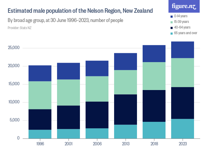 Estimated male population of the Nelson Region, New Zealand - Figure.NZ