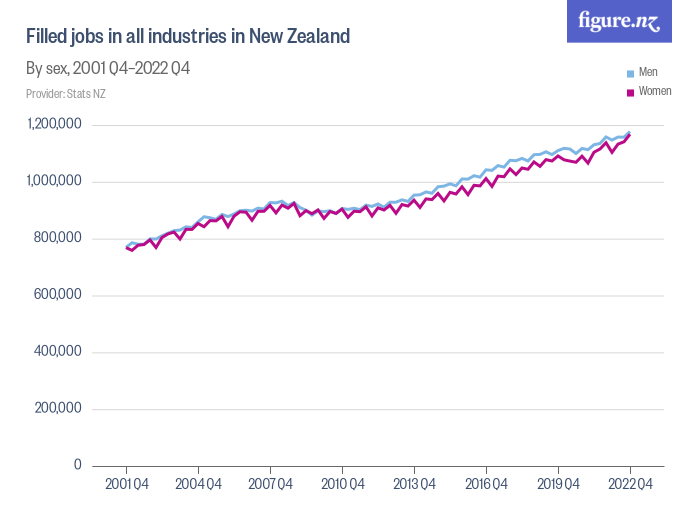 Filled Jobs In All Industries In New Zealand - Figure.NZ