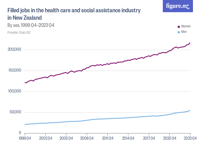 Filled jobs in the health care and social assistance industry in New