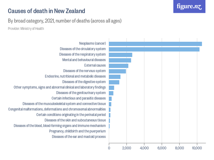 Causes of death in New Zealand Figure.NZ