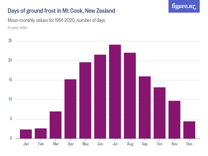 Days of ground frost in Mt Cook, New Zealand Figure.NZ