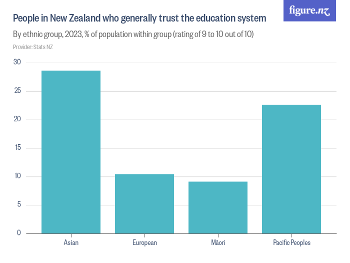 People in New Zealand who generally trust the education system Figure.NZ