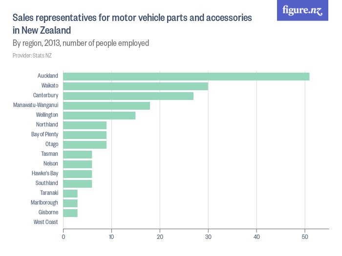 Sales representatives for motor vehicle parts and accessories in New