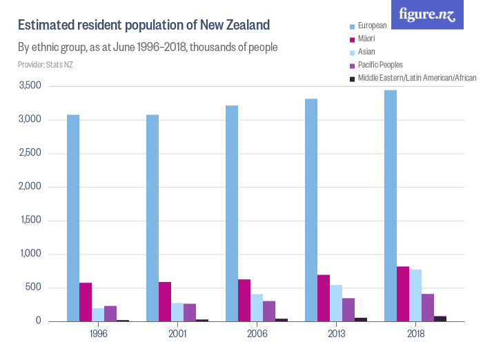 Estimated resident population of New Zealand Figure.NZ