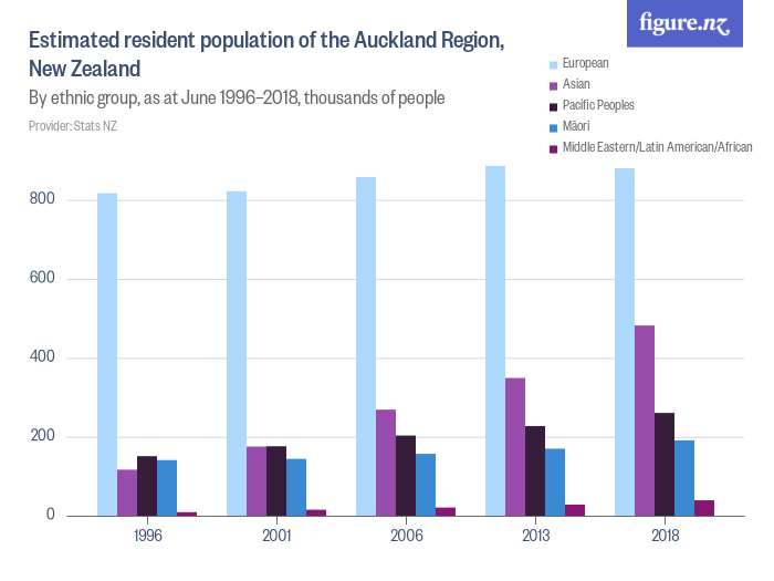 Estimated resident population of the Auckland Region, New Zealand