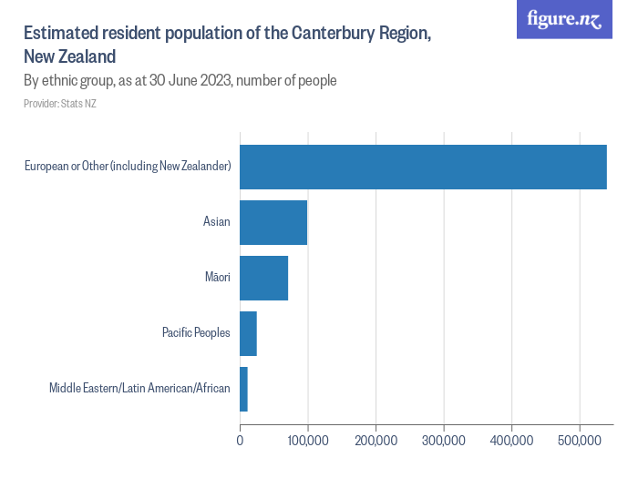 Estimated resident population of the Canterbury Region, New Zealand