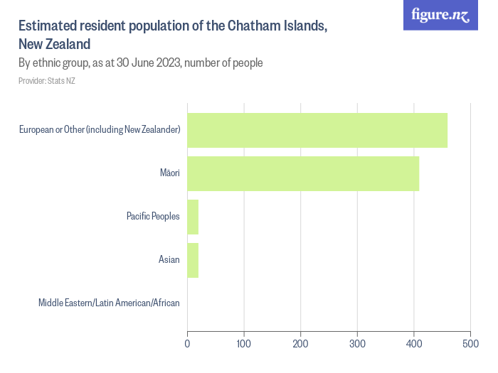 Estimated resident population of the Chatham Islands, New Zealand
