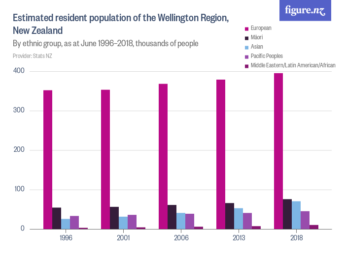 Estimated resident population of the Wellington Region, New Zealand