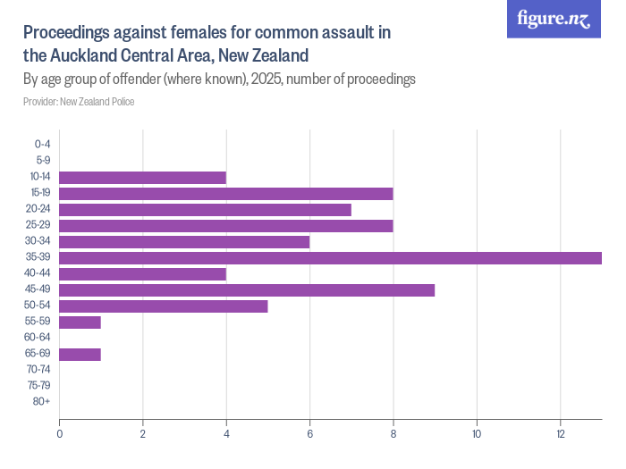 Proceedings against females for common assault in the Auckland Central ...