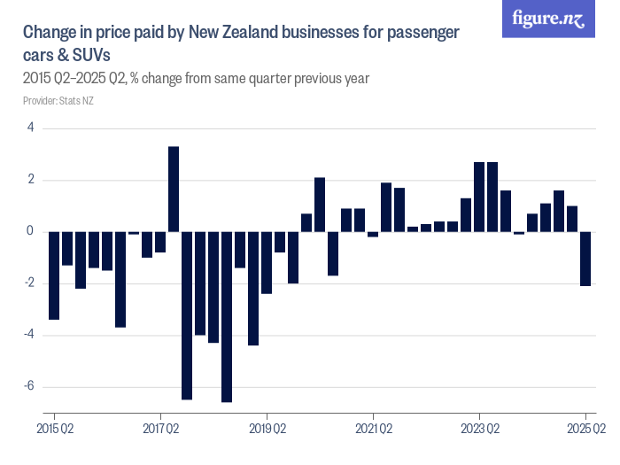 Change in price paid by New Zealand businesses for passenger cars ...